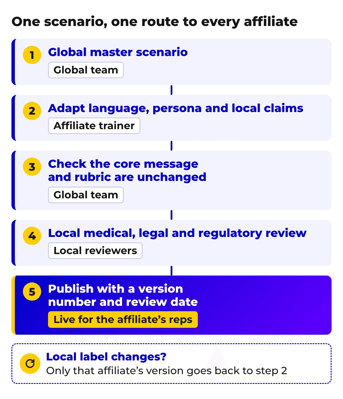 Five-step route from a global master scenario to a published affiliate version with its review date