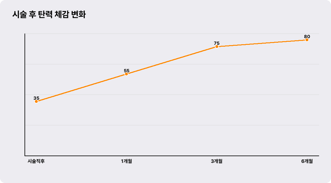 시술 후 탄력 체감 변화