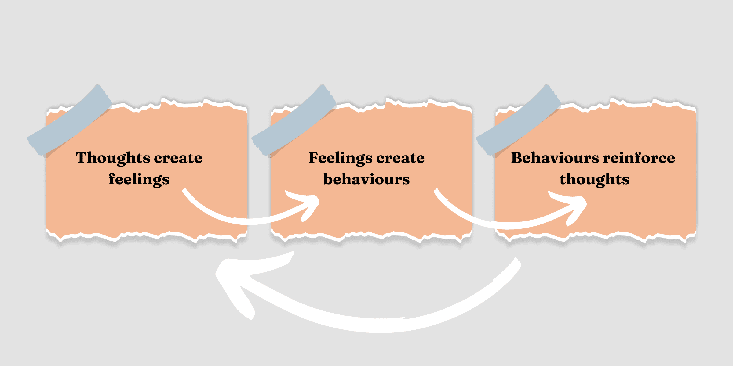 An illustration of Cognitive Bhevioural Therapy with 3 interconnected notes labelled as "Thoughts create feelings", "Fellings create behaviors", and " Behaviours reinforce thoughts". 