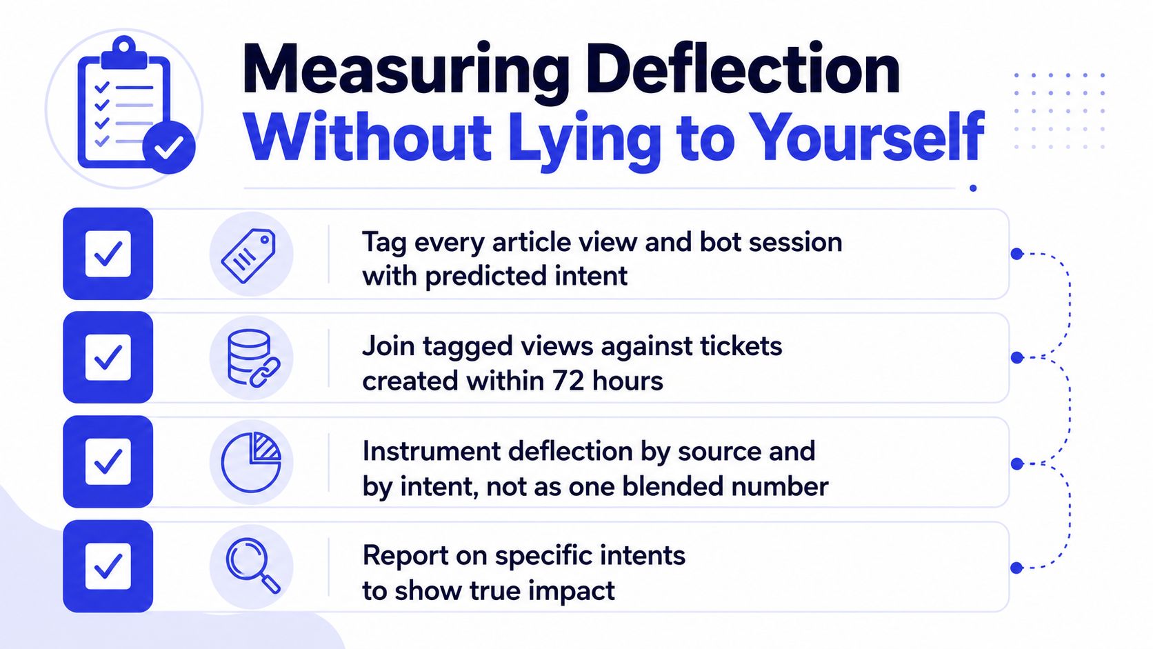 An infographic detailing four professional steps for accurately measuring customer support ticket deflection without deceptive metrics.