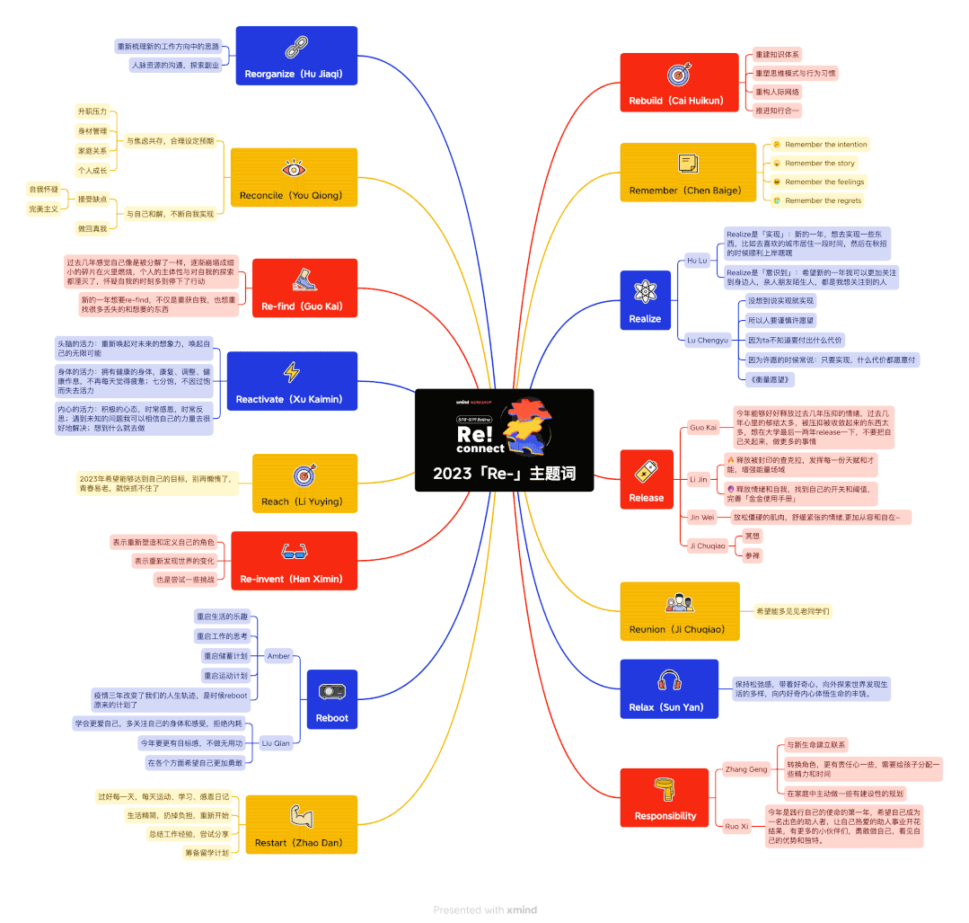 Xmind建桥大学思维导图