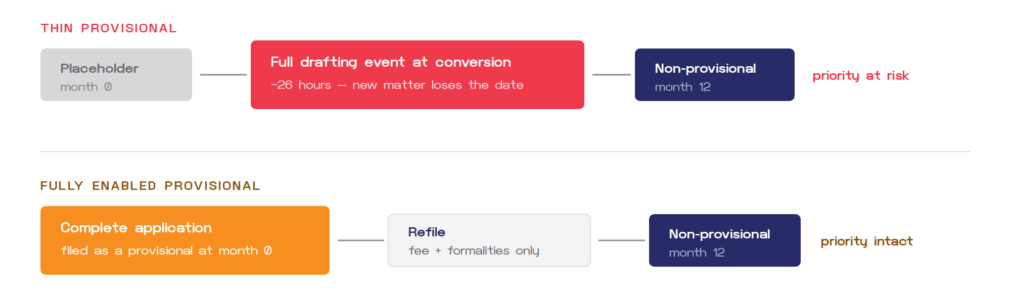 Thin provisional versus fully enabled provisional
