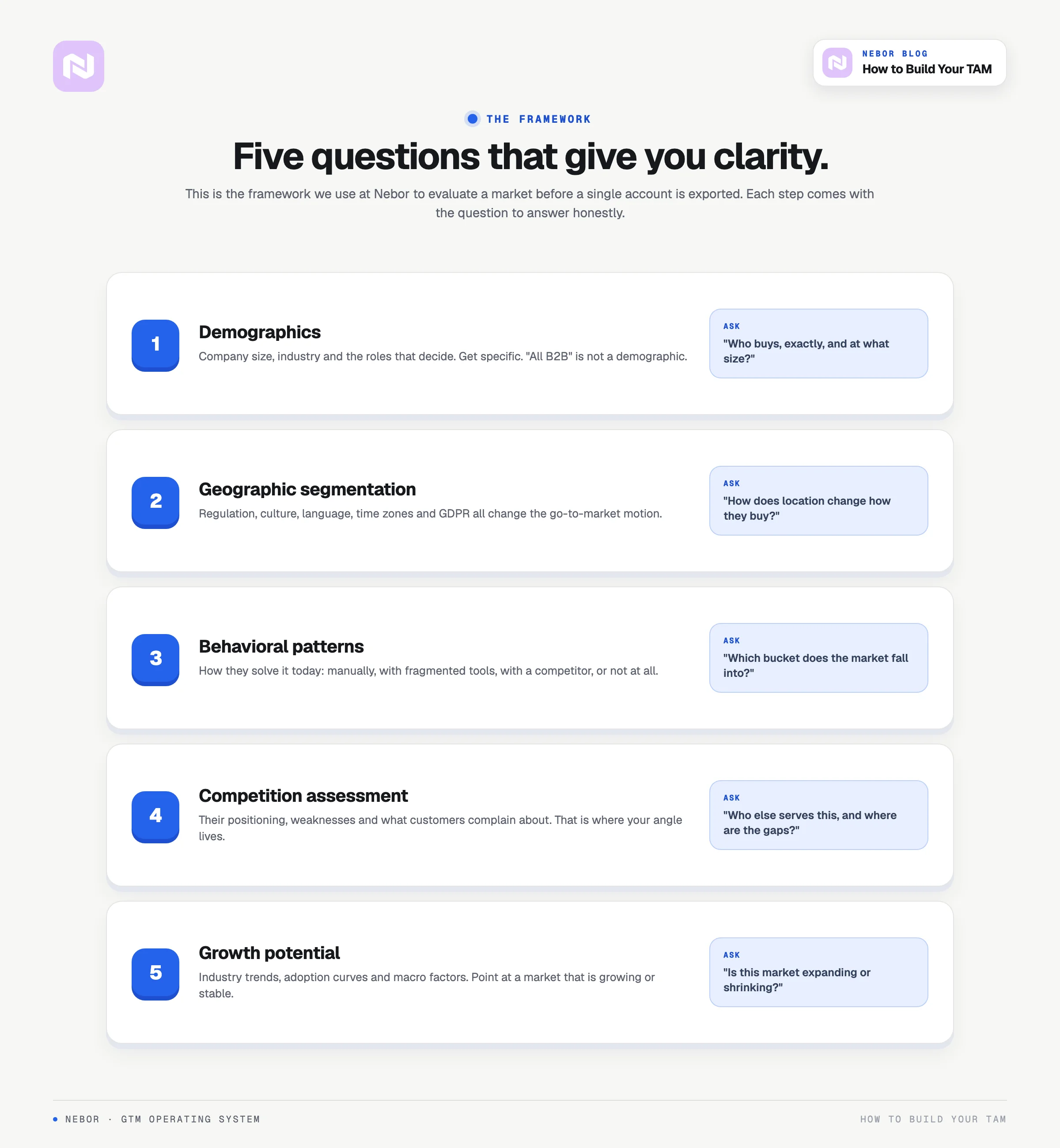 A five-step framework to evaluate any market, with the honest question to answer at each step.