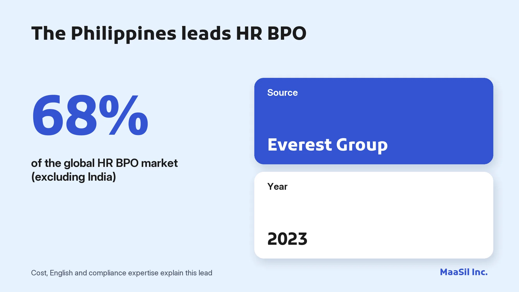 Infographic: the Philippines holds 68% of the global HR BPO market excluding India, according to Everest Group (2023)