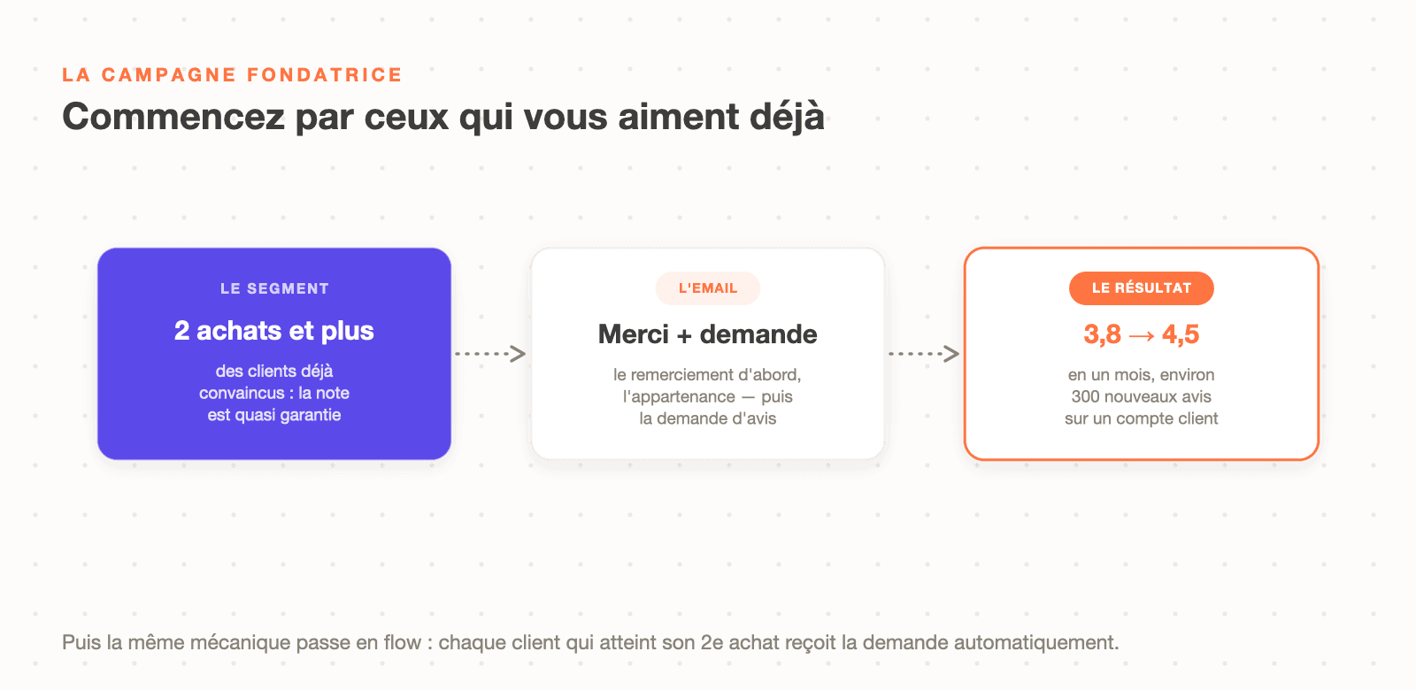 La campagne fondatrice Trustpilot : segment des clients à 2 achats et plus, email de remerciement avec demande d'avis, résultat 3,8 à 4,5 en un mois avec 300 avis