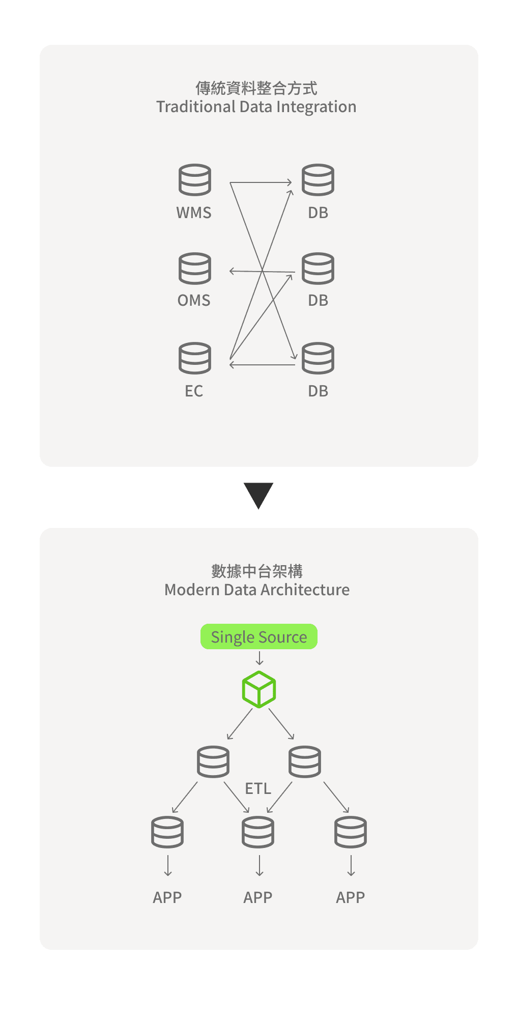 O-Sync/雨林新零售/3PL配銷服務/訂單中心/電商通路串接/多通路串接/倉儲系統串接