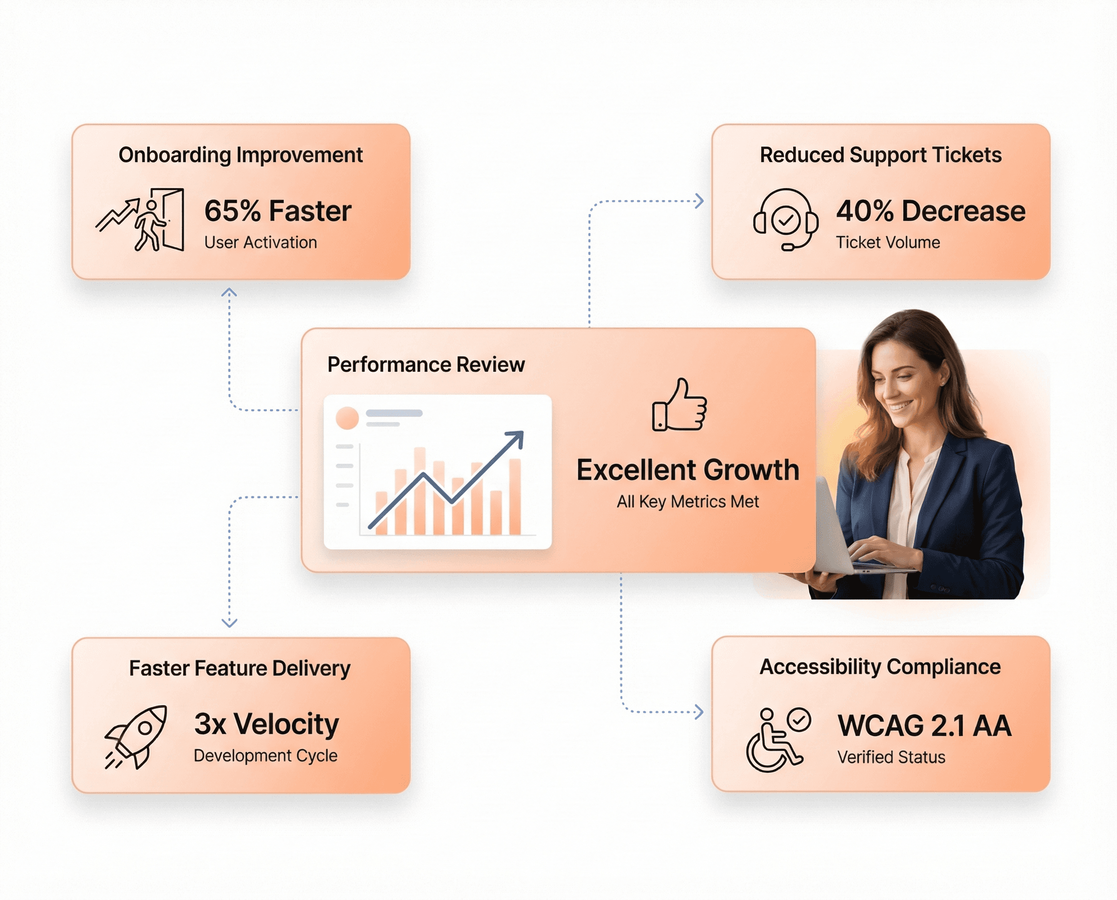 Metric cards displaying improved onboarding, reduced support tickets, faster development, and accessibility compliance alongside a satisfied stakeholder reviewing results.