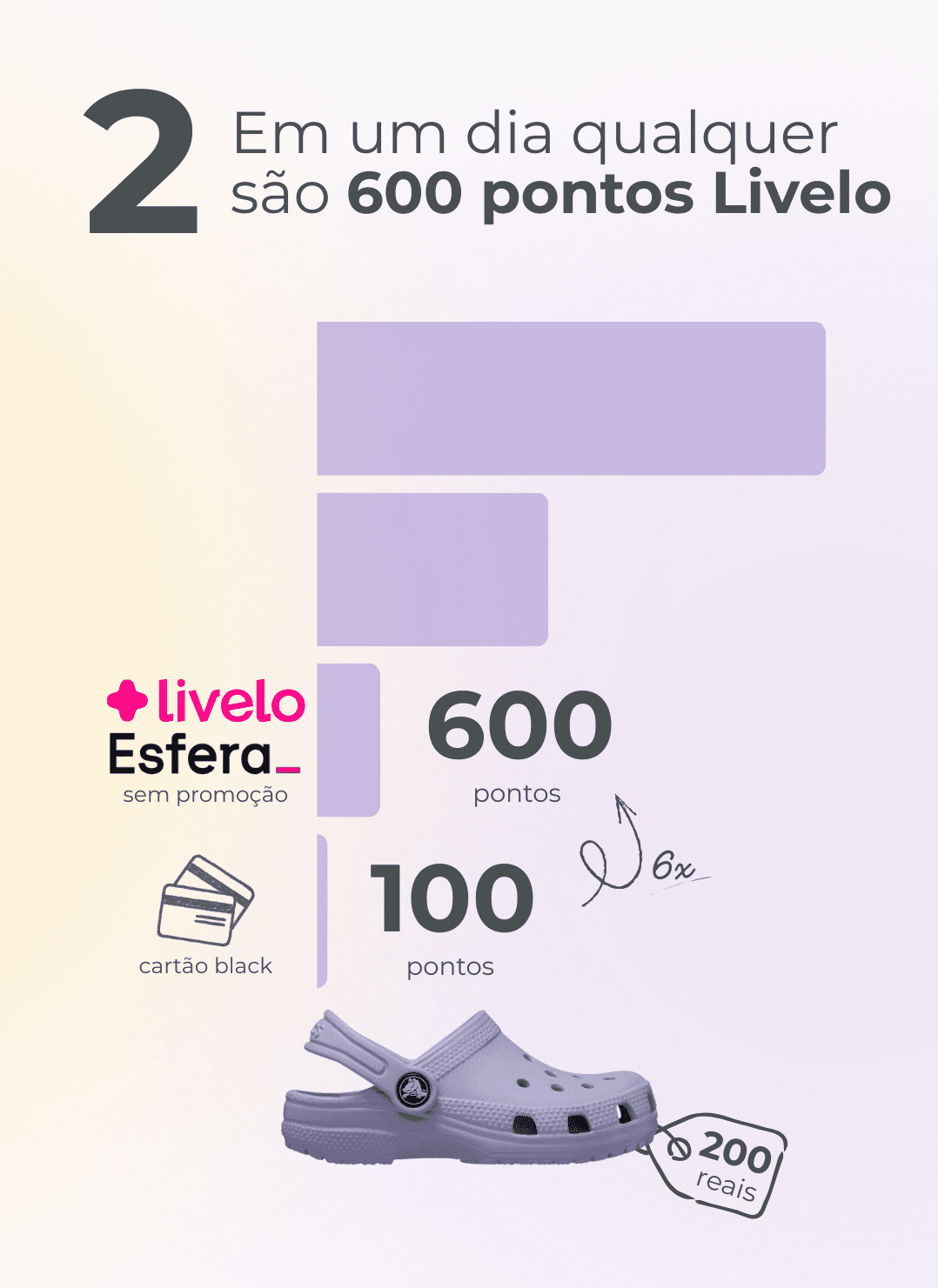 Comparativo mostrando que um Crocs de 200 reais gera 600 pontos Livelo em um dia comum, contra apenas 100 pontos no cartão.