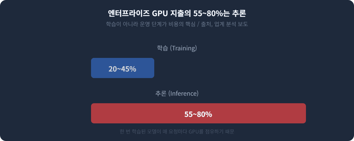 엔터프라이즈 GPU 지출의 55~80%는 추론