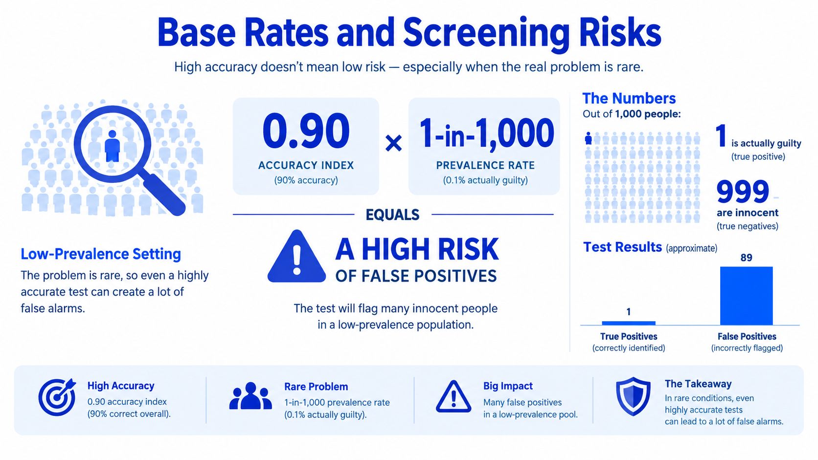 An infographic showing that a 90% accurate test yields many false positives when the condition is rare.