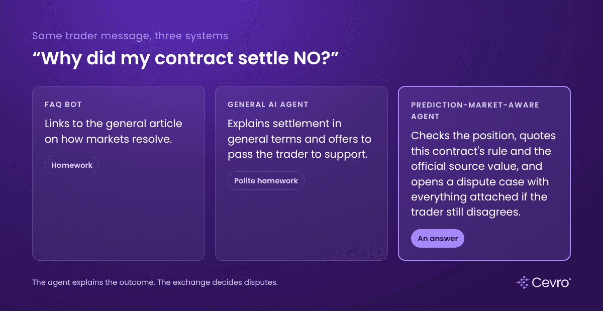 Best AI customer support for prediction markets: how three kinds of AI answer the same settlement question