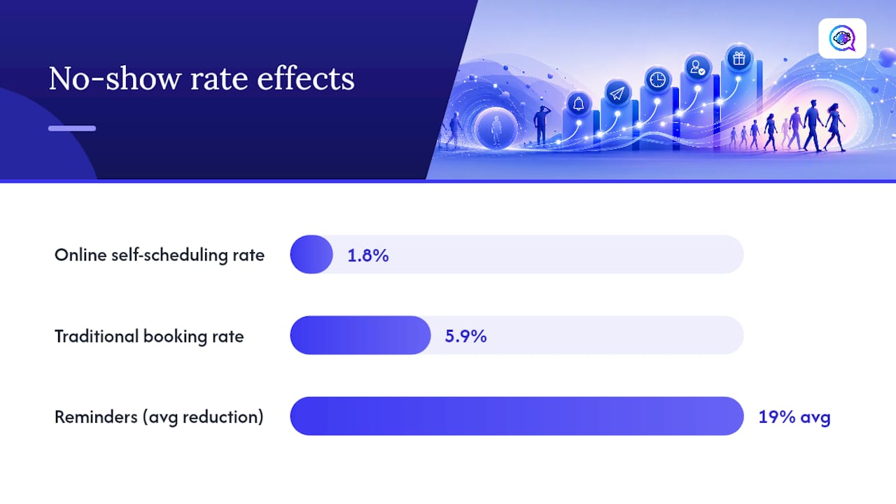 Diagram comparing no-show rates online vs traditional bookings