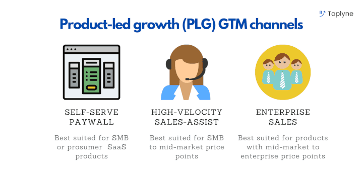 Product-led Growth (PLG) GTM channels