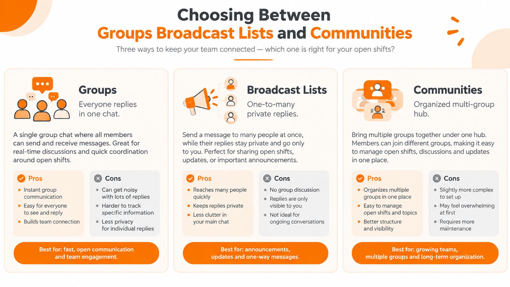 A comparison infographic showing the pros and cons of using WhatsApp Groups, Broadcast Lists, and Communities for scheduling.