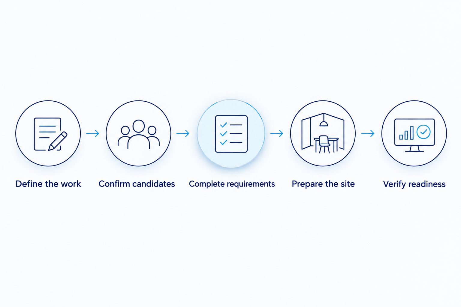 Seasonal hiring sequence from defining the work to verifying worker readiness