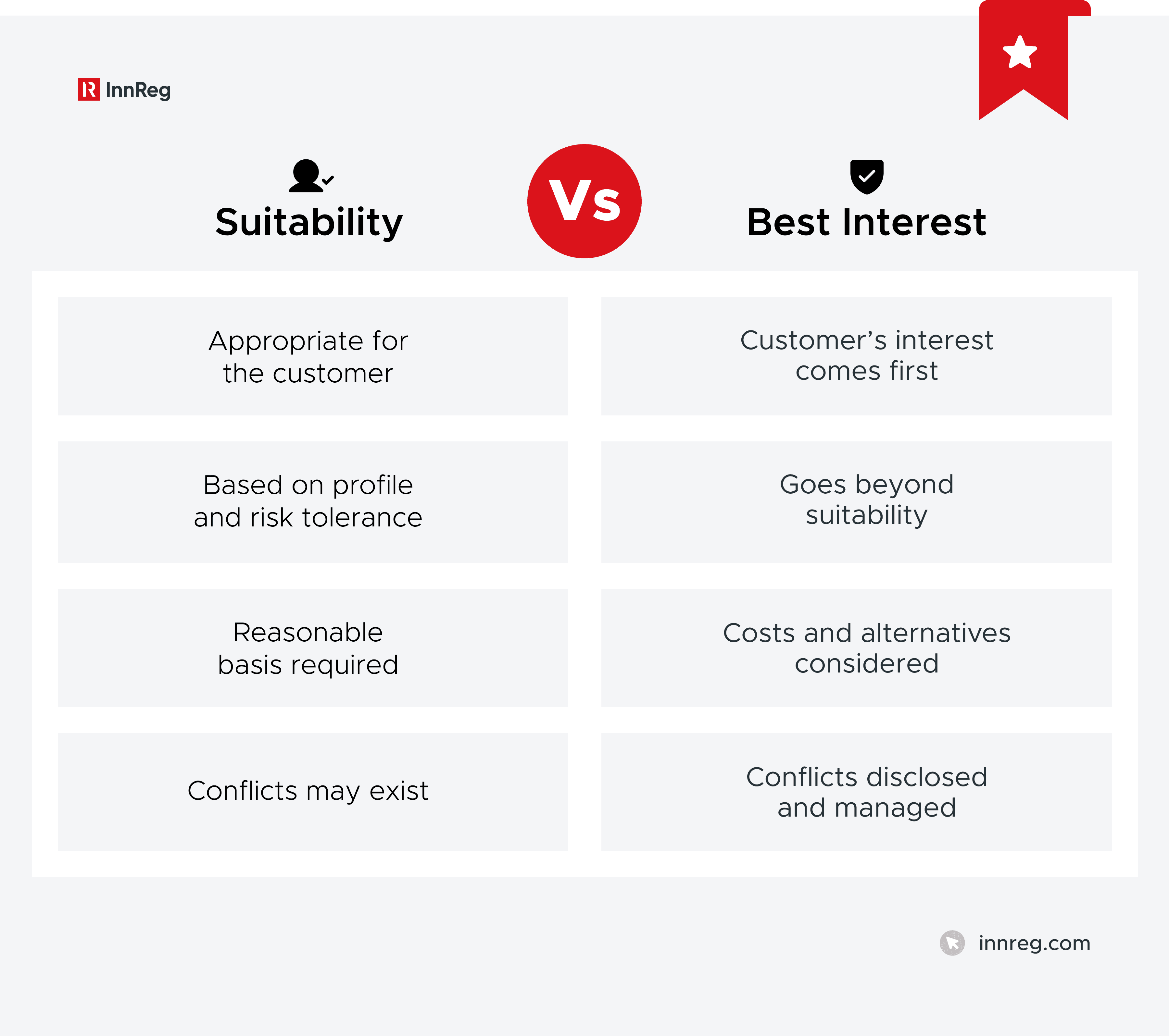 Suitability vs. Best Interest: Key Differences