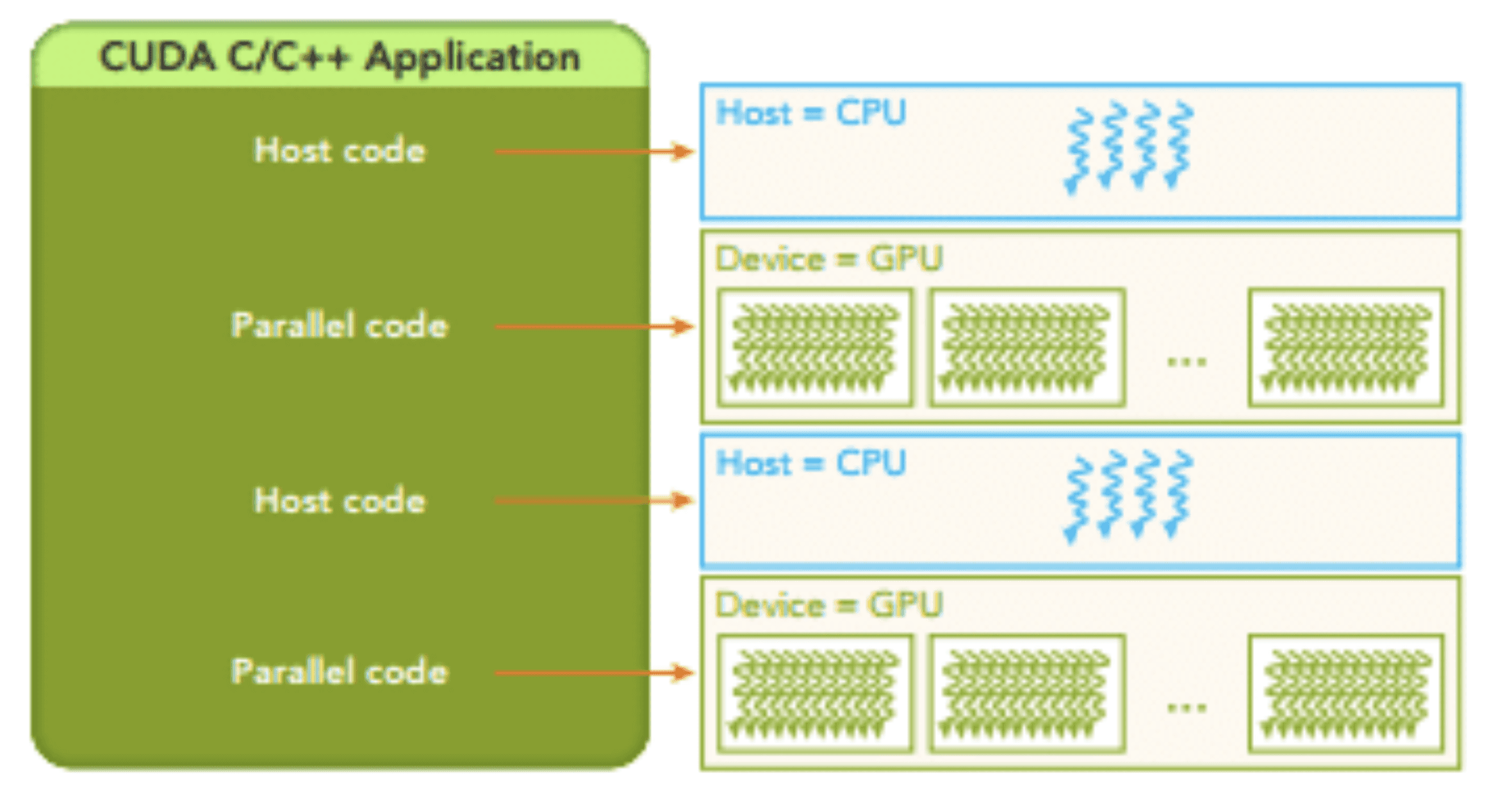 The CUDA architecture