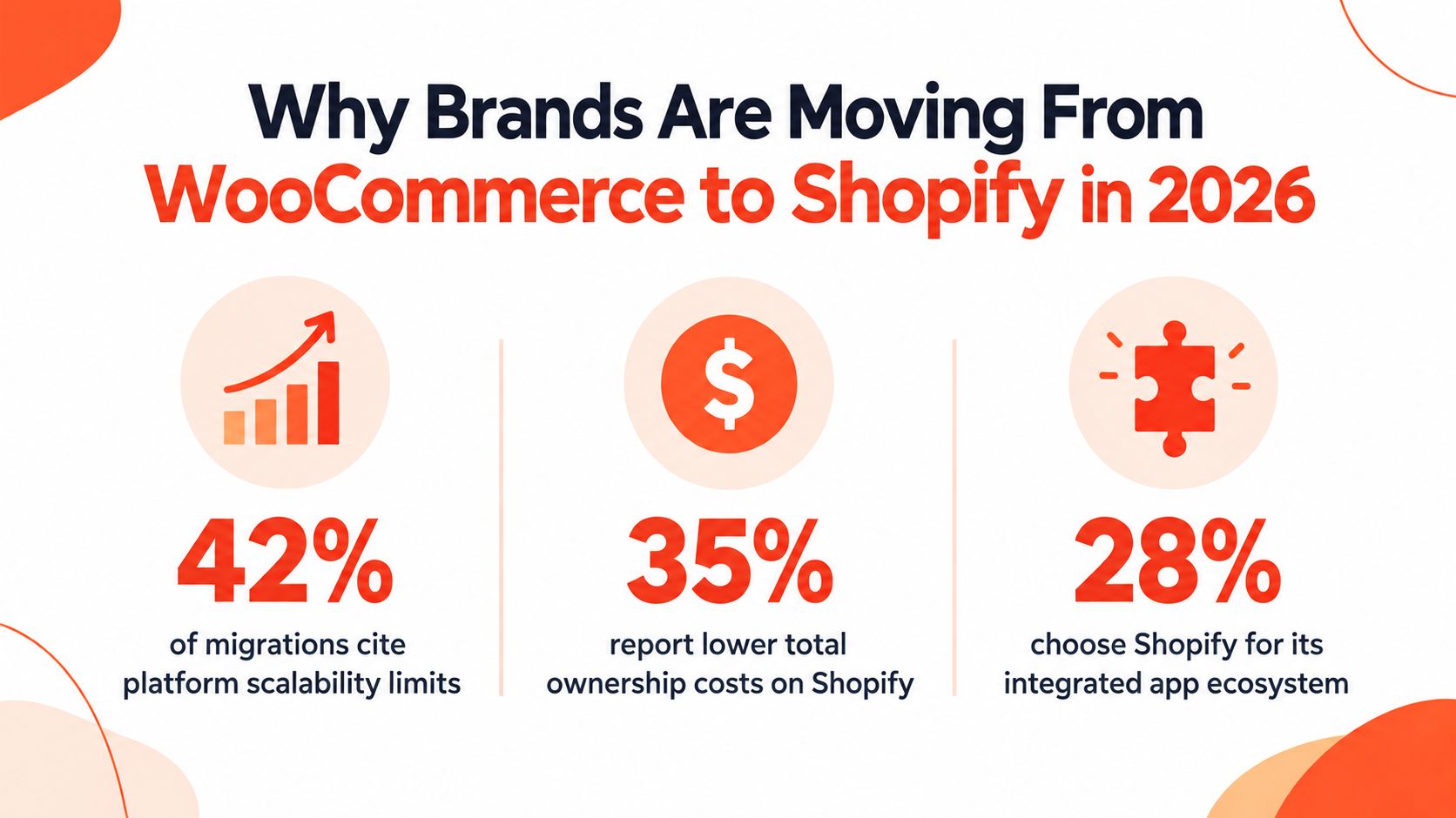 An infographic showing the main reasons why brands migrate from WooCommerce to Shopify in 2026.