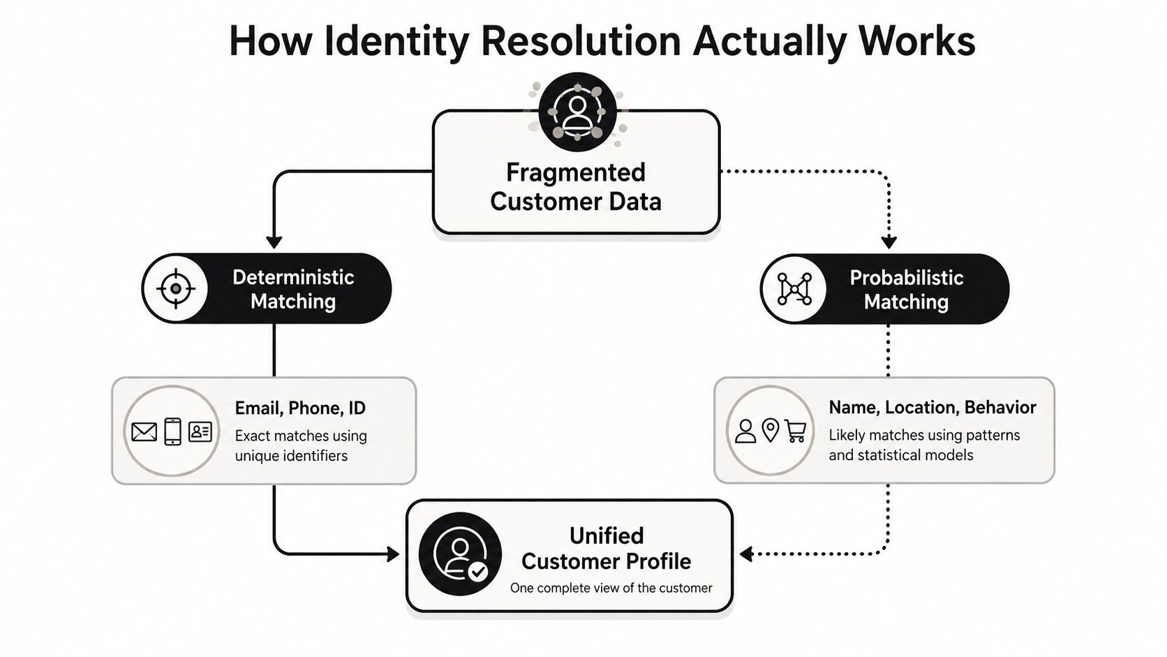 A diagram illustrating identity resolution process using deterministic matching and probabilistic matching to create a unified customer profile.