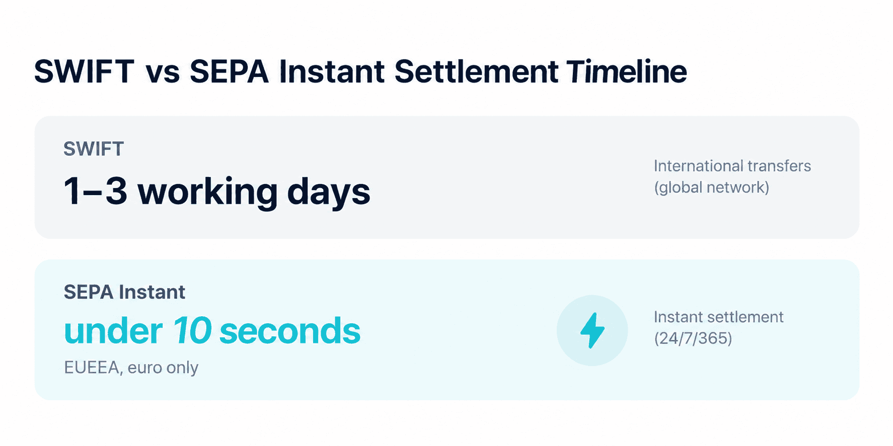 SWIFT vs SEPA Instant Settlement Timeline