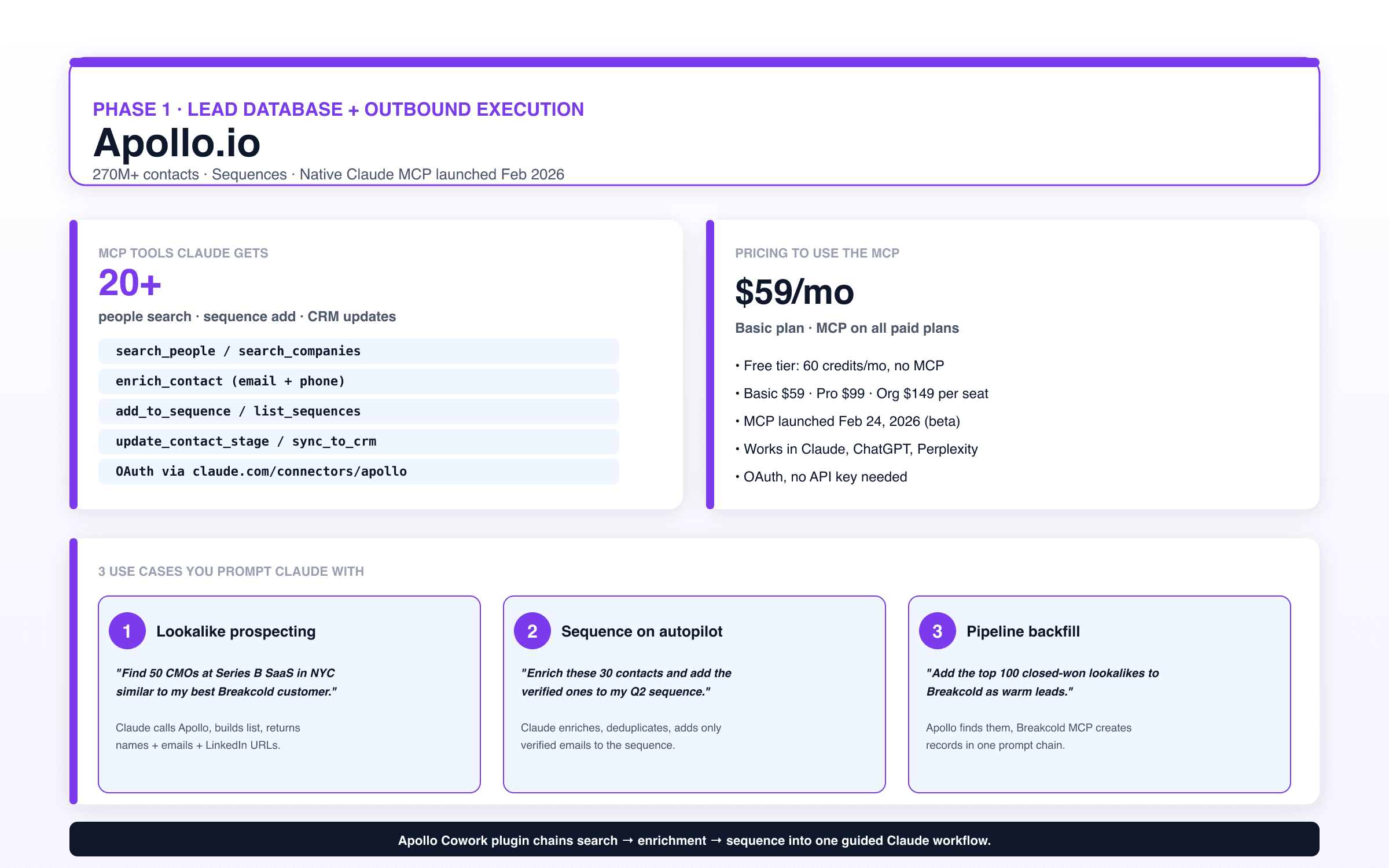 Apollo.io infographic: prospecting phase, 20+ MCP tools including search_people, enrich_contact, add_to_sequence, $59/mo basic plan, MCP launched Feb 2026 in Claude/ChatGPT/Perplexity