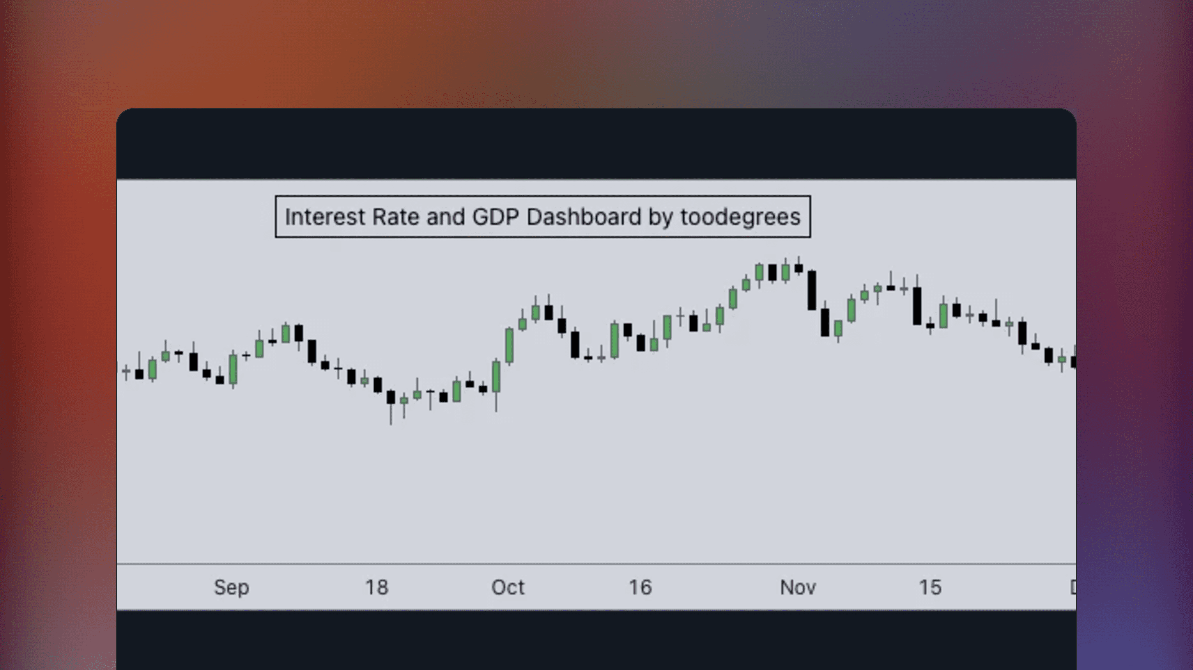 TradingView interface displaying the Interest Rate and GDP Dashboard by toodegrees featuring statistical graphs of interest rate trends and Gross Domestic Product data for major central banks