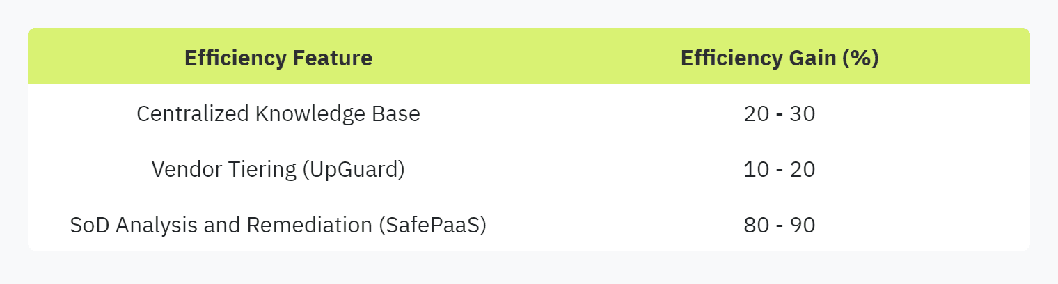 Table displaying: Efficiency Feature, Efficiency Gain (%), Centralized Knowledge Base, 20 - 30, Vendor Tiering (UpGuard)10 - 20SoD Analysis and Remediation (SafePaaS)80 - 90