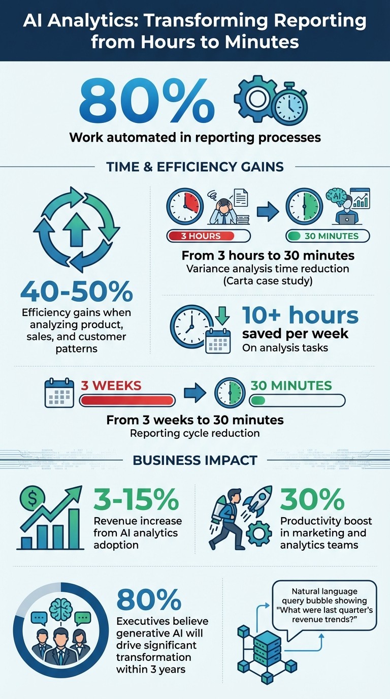 AI Analytics Impact: Time Savings and Efficiency Gains in Reporting