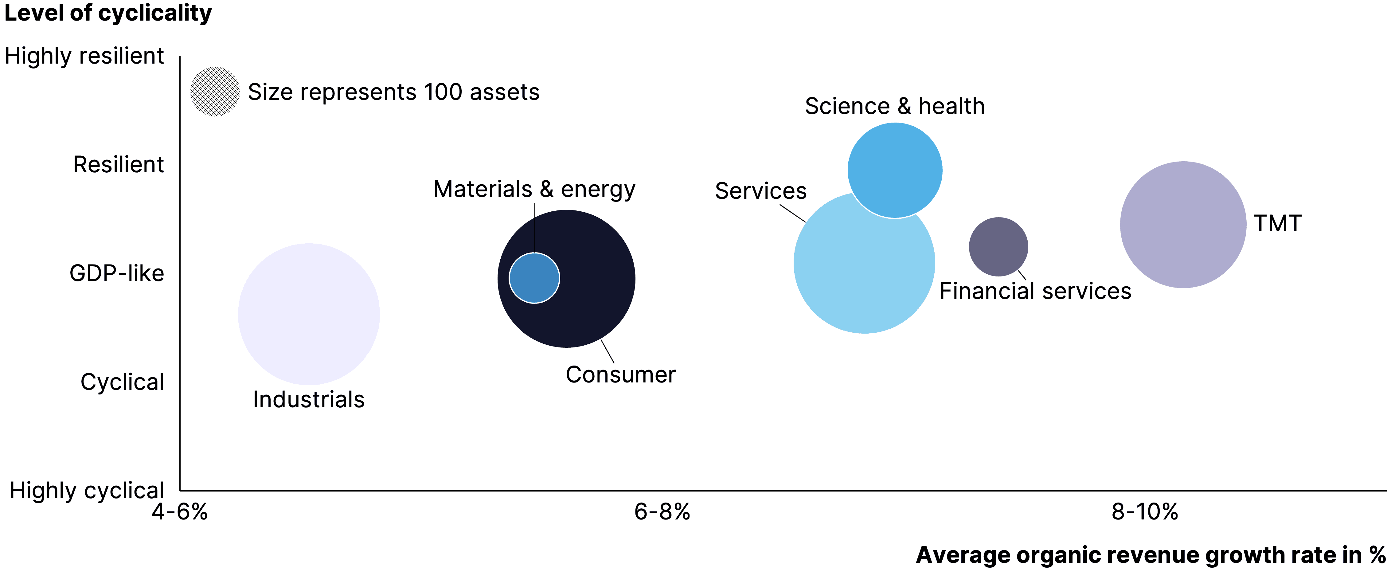 Two pie charts compare US investor dominance. Left chart: 85% US, 8% Europe, 4% Canada by EV managed. Right chart: 79% US, 11% Europe, 6% Canada by count.
