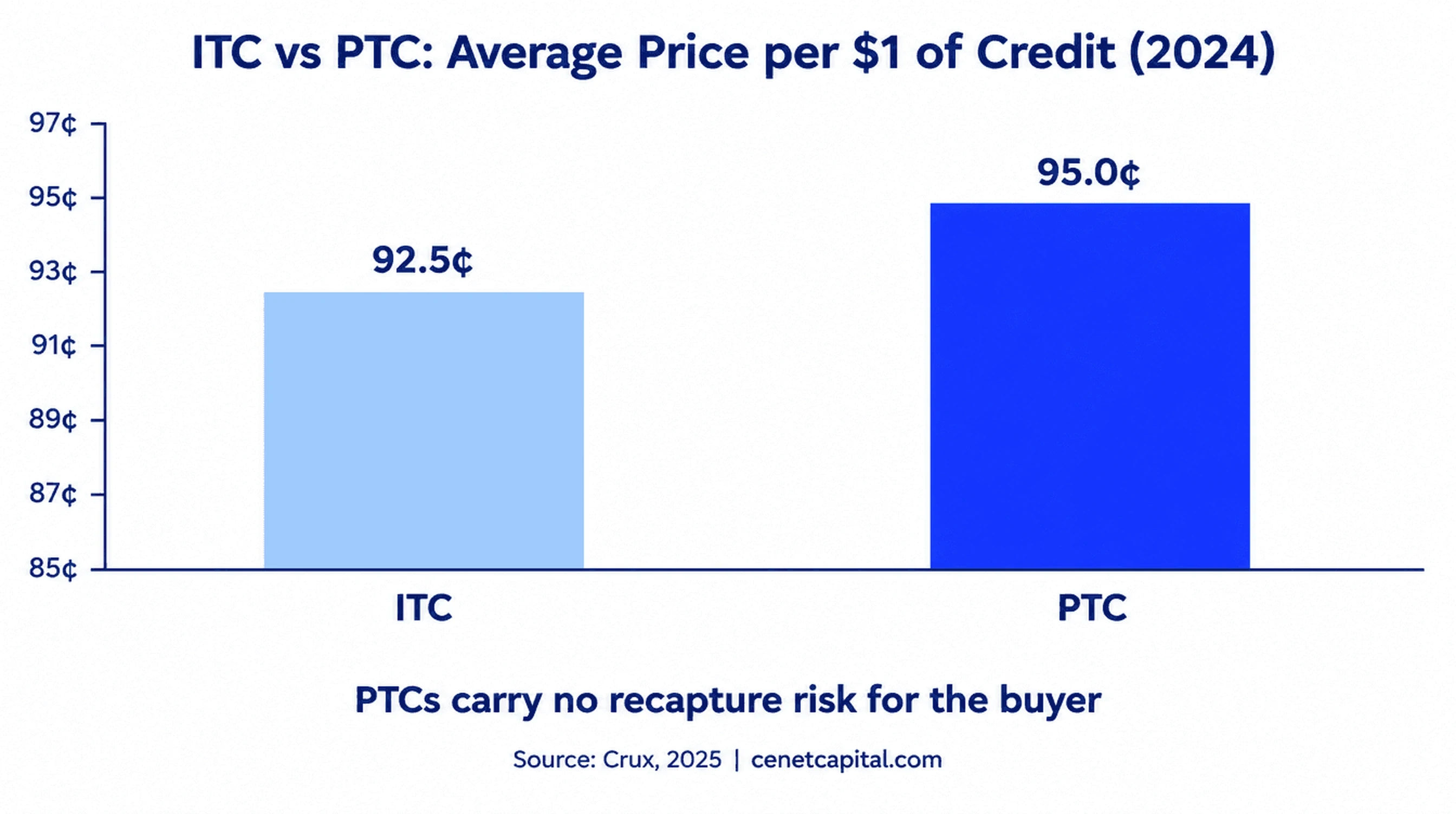 ITC vs PTC average transferable credit price 2024