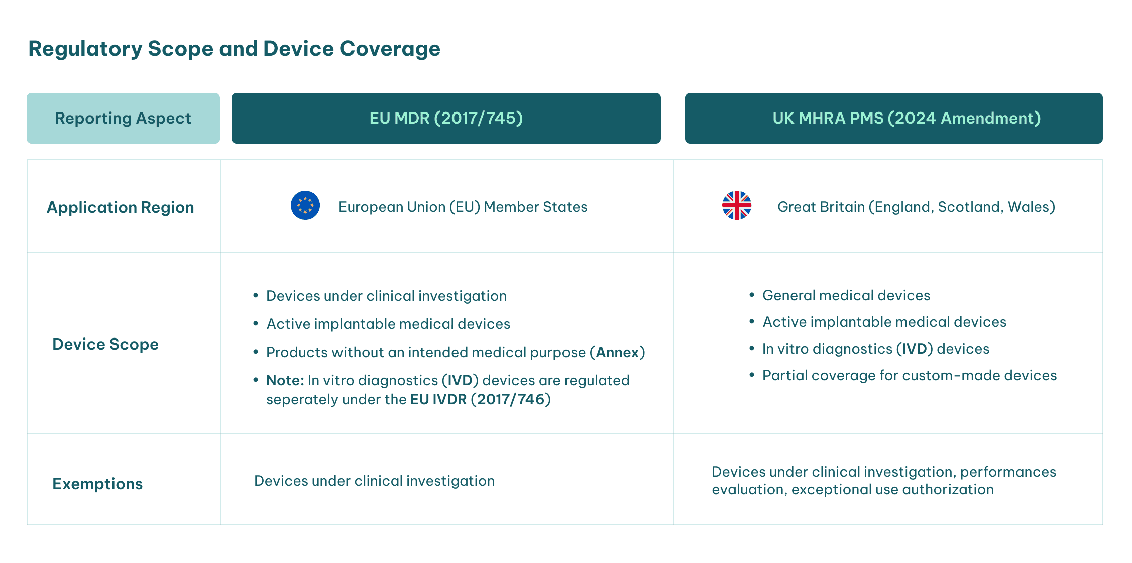 Comparison table of regulatory scope between EU MDR and UK MHRA PMS 2024, highlighting application regions, device scope, and exemptions for clinical investigations.