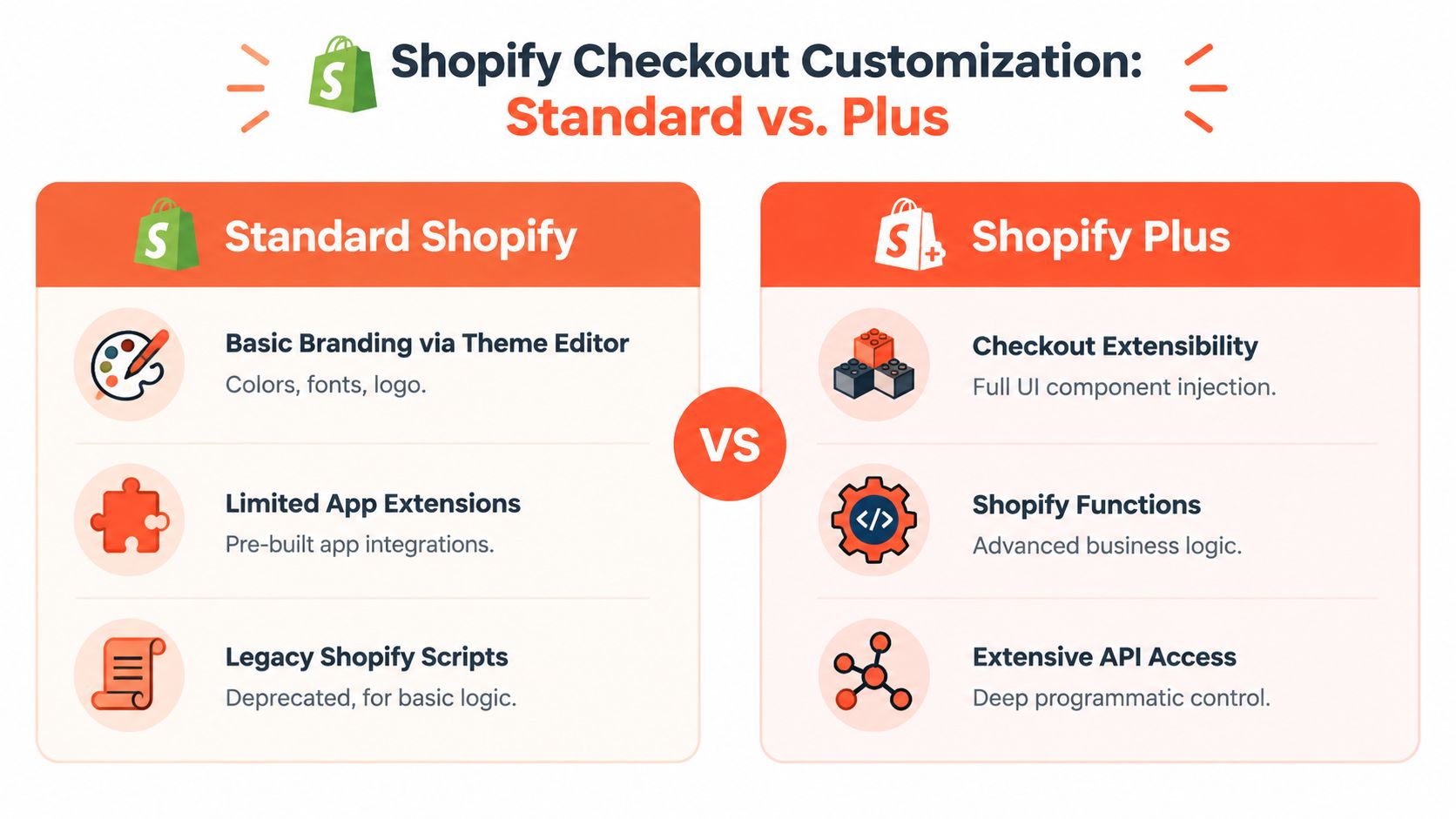 A comparison chart showing the differences in checkout customization options between standard Shopify and Shopify Plus platforms.