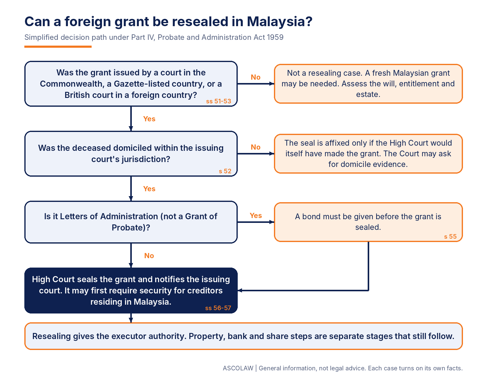 Decision path showing how a foreign grant is resealed in Malaysia: check the issuing court (ss 51 to 53), then domicile (s 52), then bond if it is Letters of Administration (s 55), then sealing, with security for Malaysian creditors possible (s 56) and notice to the issuing court (s 57)