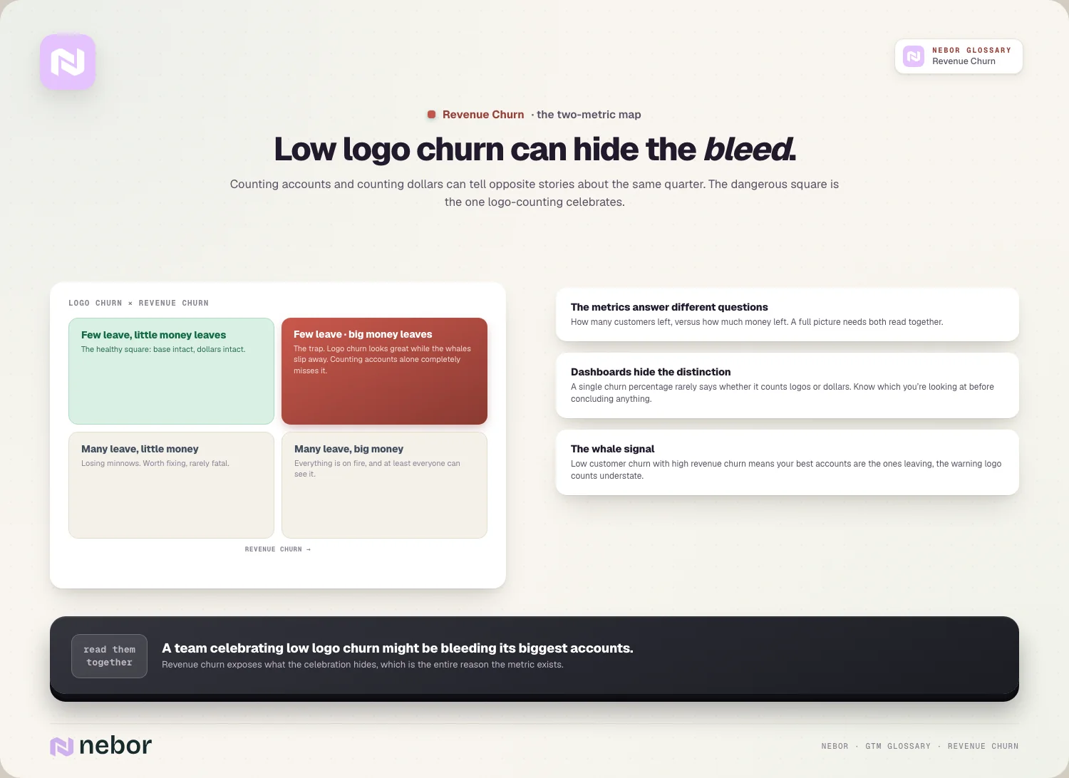 The quadrant: logo churn × revenue churn; the trap square logo-counting celebrates