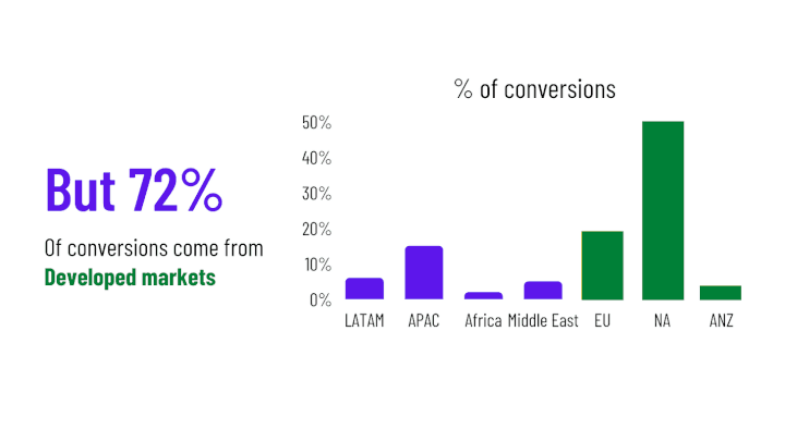 Conversions on the other hand, are flipped. 72%