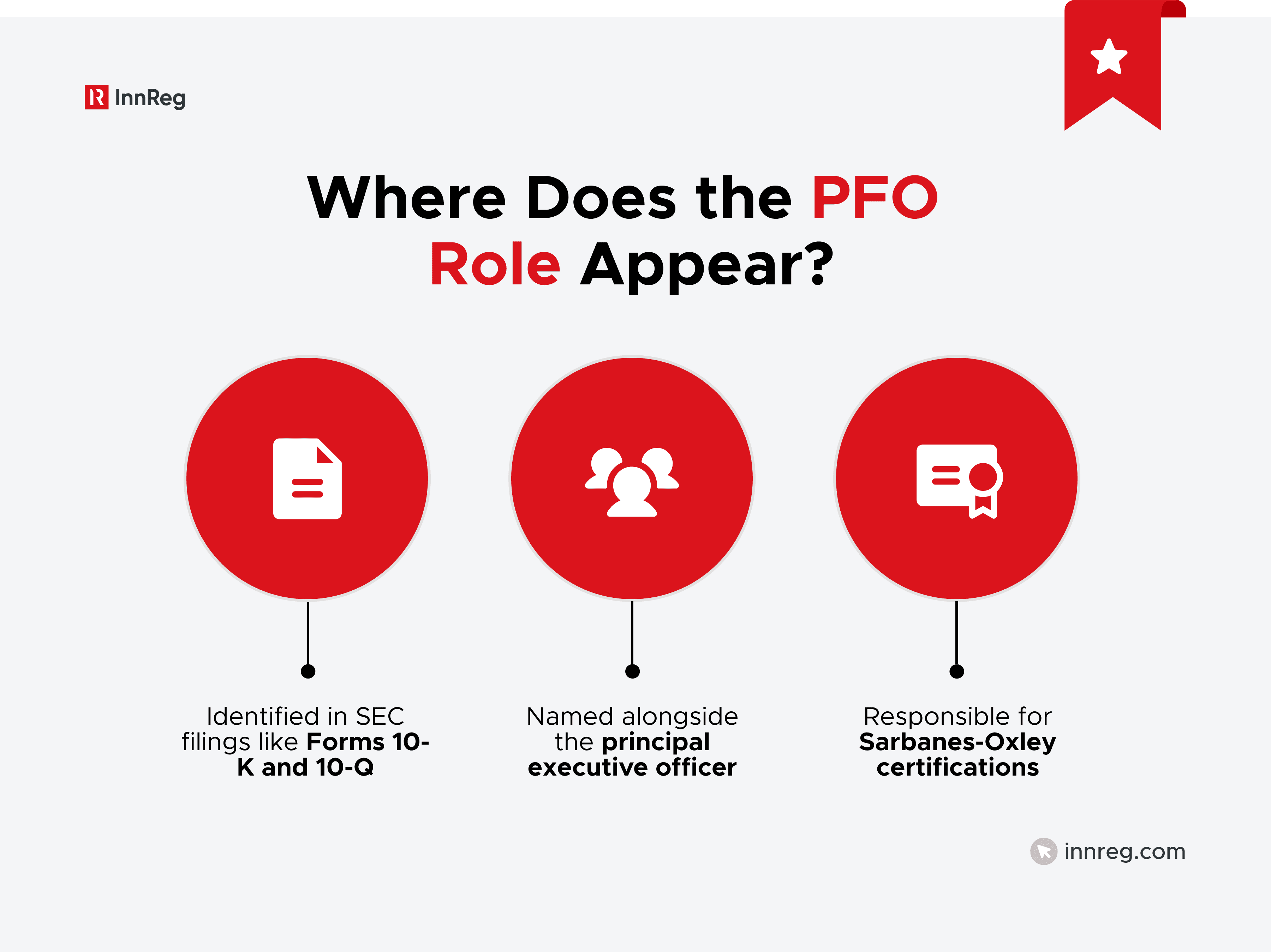 Where Does the PFO Role Appear?