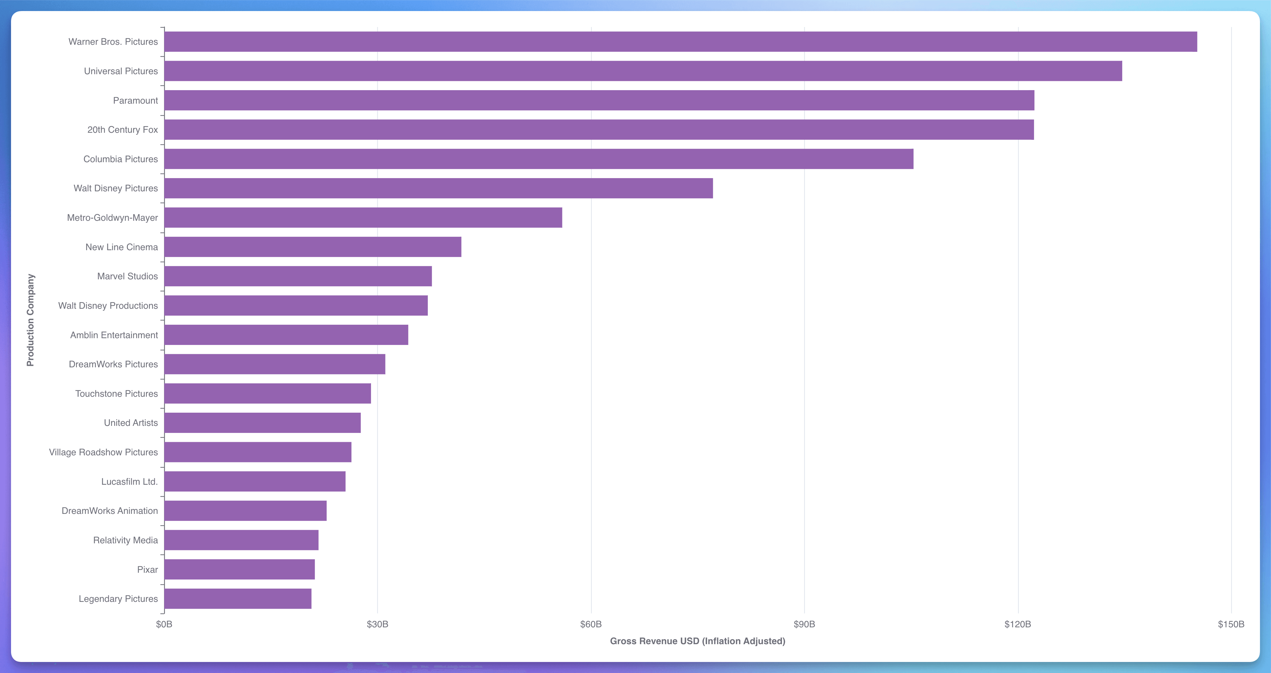 Top Money-Making Production Companies  | dbt data modeling | Paradime.io