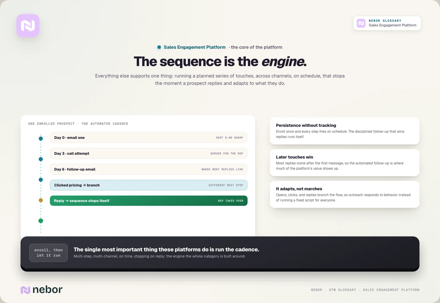 The sequence engine: enrolled prospect rides the rail: send, call, branch, stop on reply