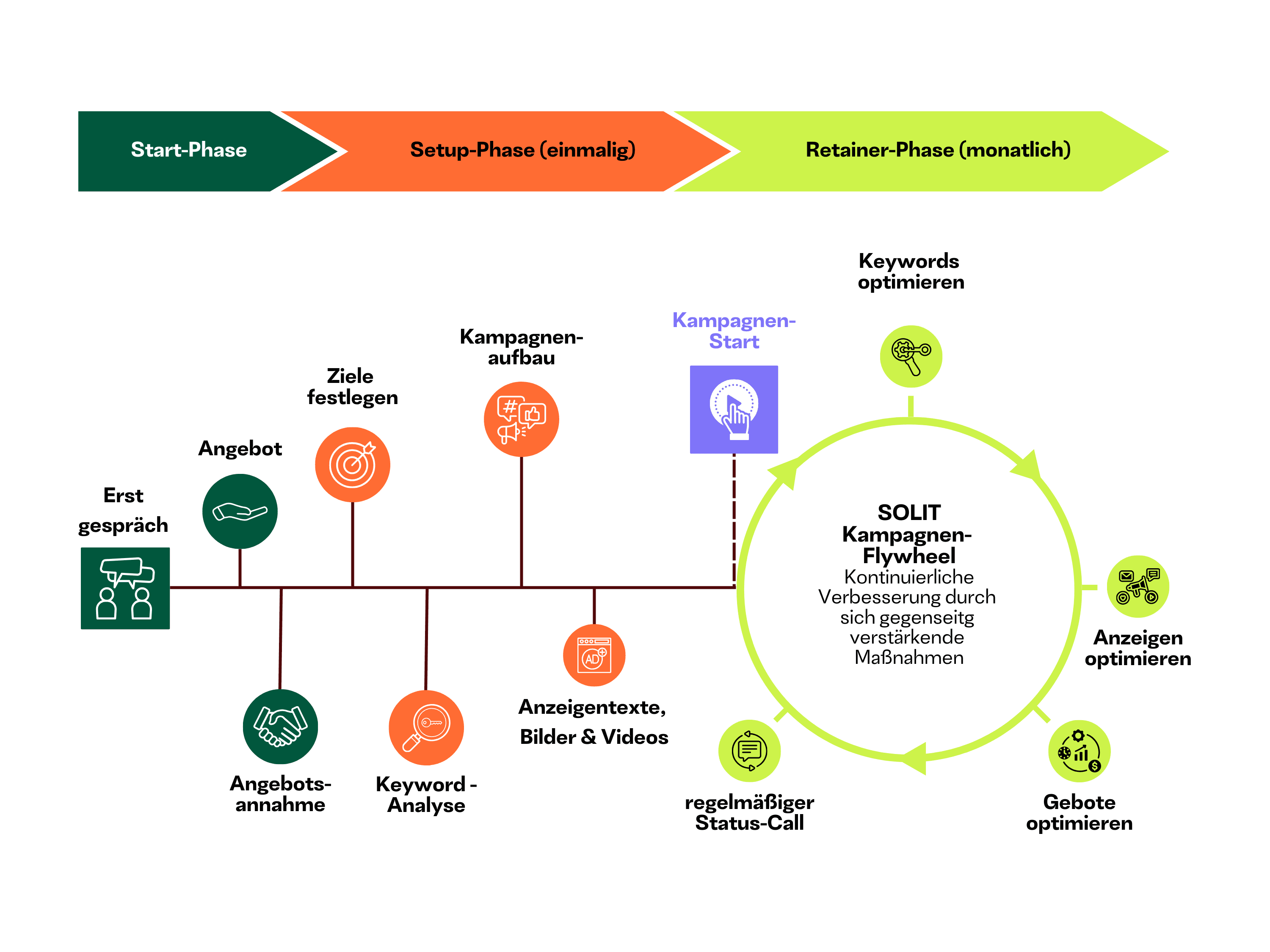 solit-marketing-amazon-ads-prozess