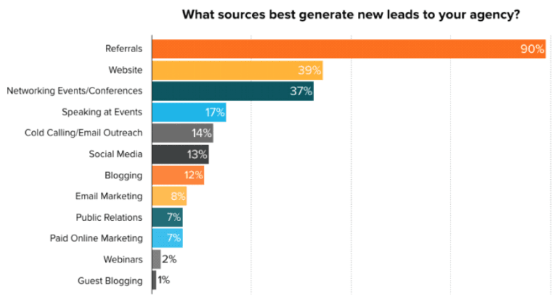 HubSpot. Most agencies depend on referrals for their leads