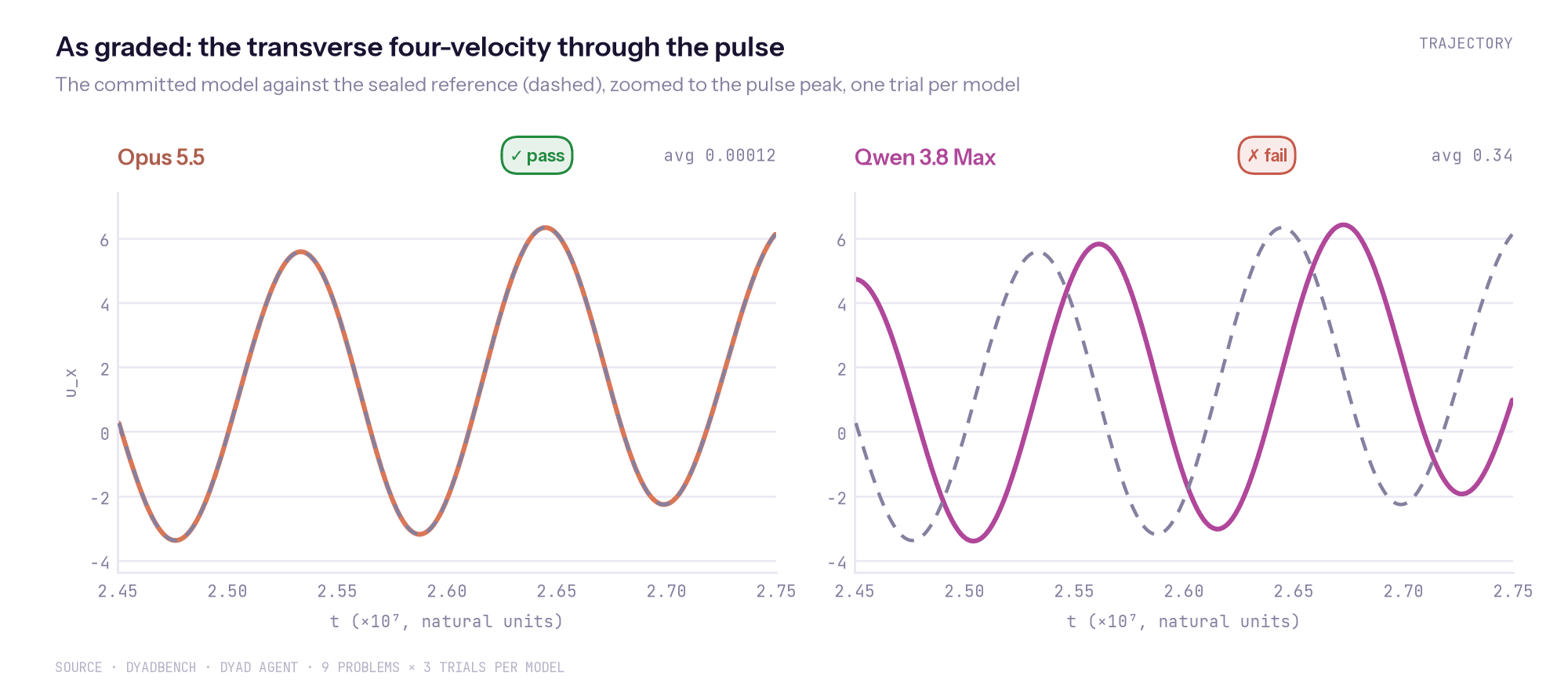 Graded trajectory for a passing and a failing model