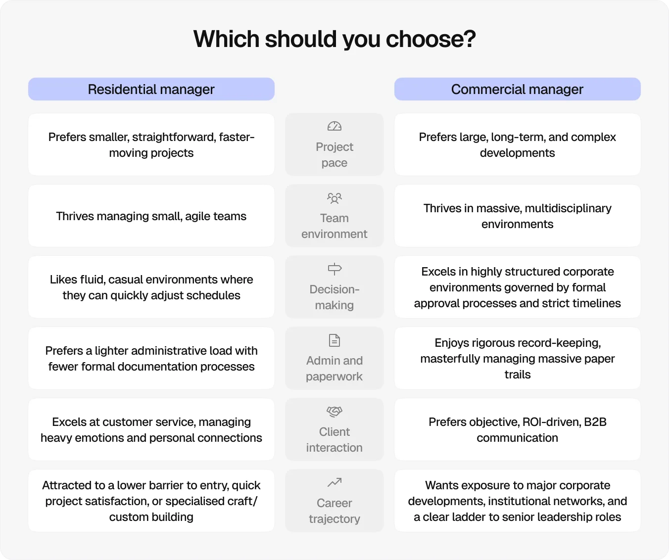 Residential manager vs Commercial manager