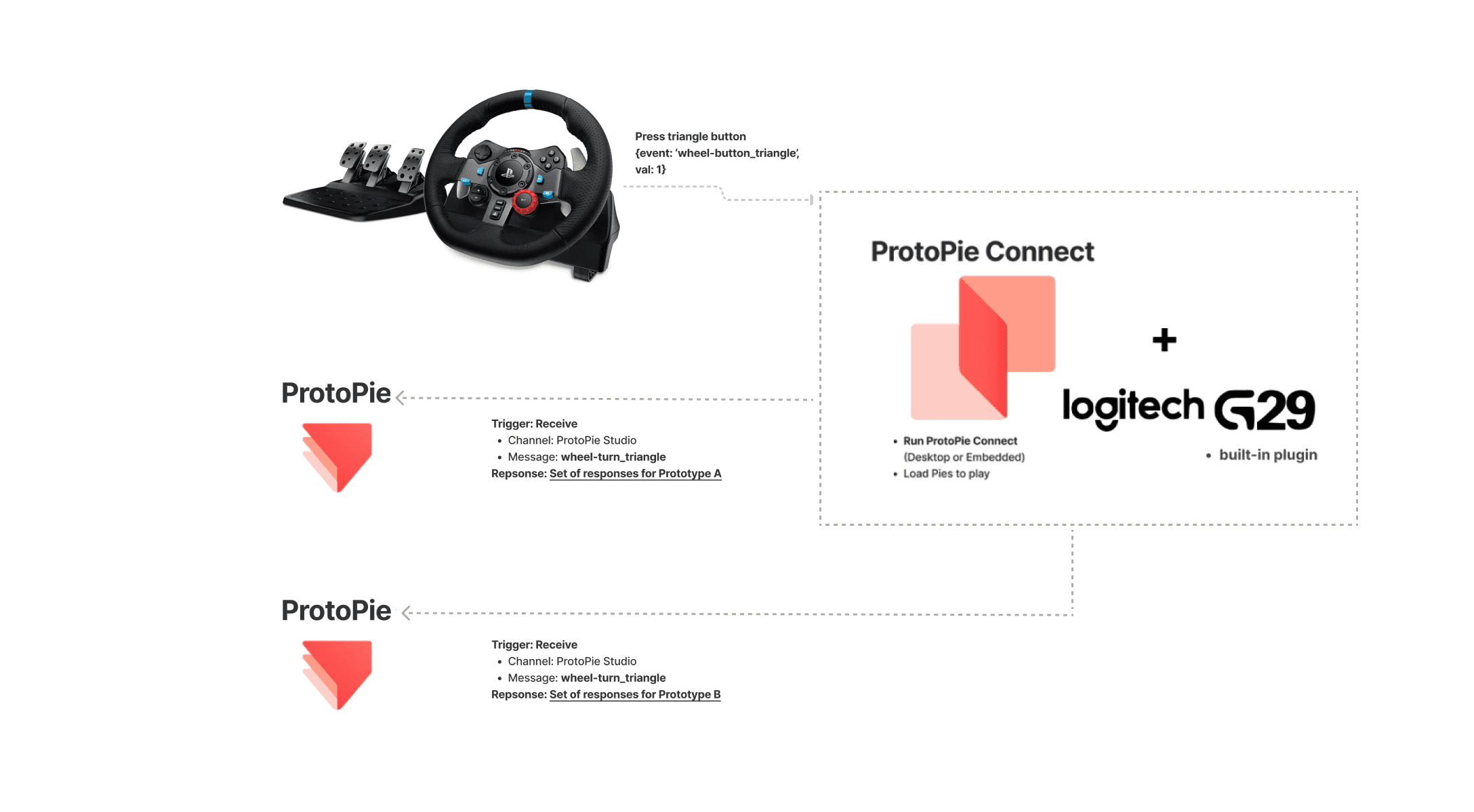 {'_type': 'localeString', 'en': 'Pressing a Button on the Steering Wheel.'}