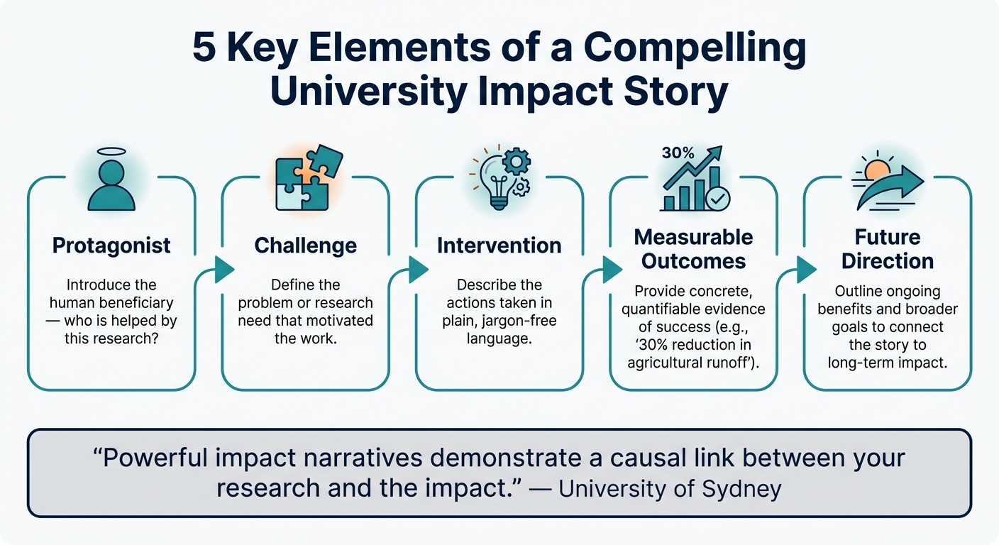 5-Step Impact Story Framework for Universities & Research Institutions