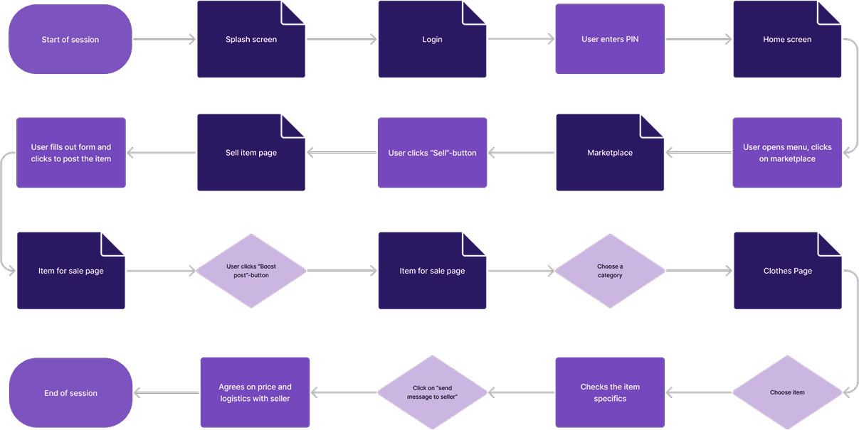 Happy flow for a user listing and purchasing an item for sale