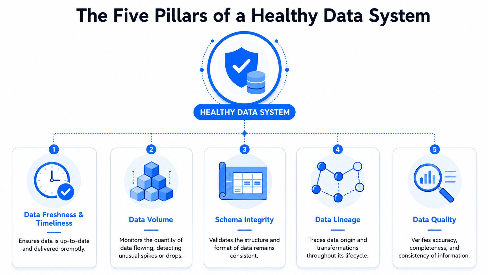 An infographic showing the five pillars of a healthy data system, covering freshness, volume, schema, lineage, and quality.