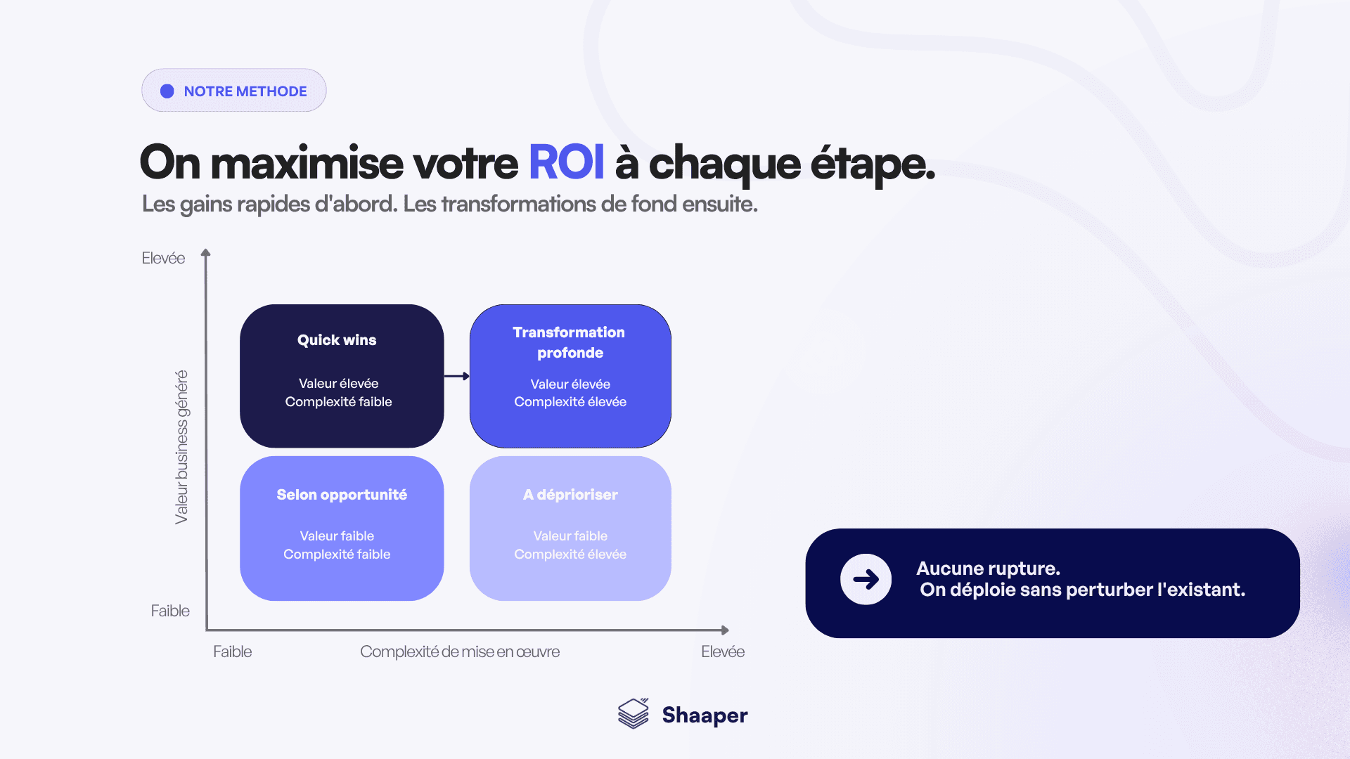 matrice ROI Shaaper — prioriser les projets IA par valeur business et complexité