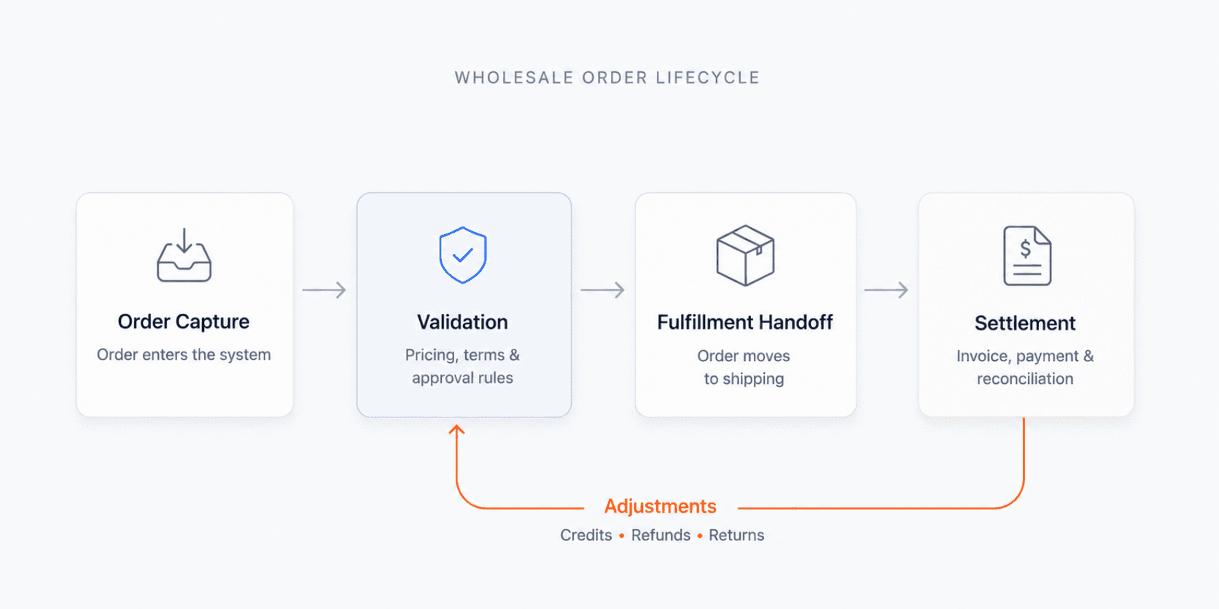 Wholesale order management lifecycle diagram with an adjustment loop from settlement back to validation.