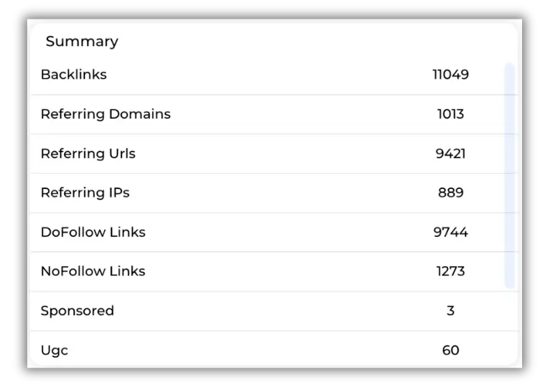SEO backlink profile summary showing 11049 backlinks and 1013 referring domains.