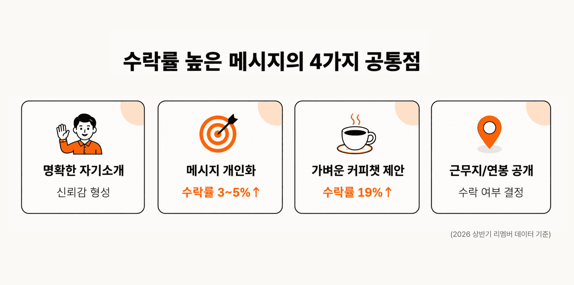 발신자와 제안 이유, 후보자 경력에 맞춘 개인화 메시지, 커피챗 제안, 연봉·근무지 정보를 포함한 수락률 높은 스카웃 제안 메시지 예시